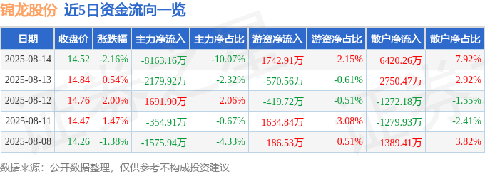 股票行情快报:锦龙股份(000712)8月14日主力资金净卖出8163.16万元