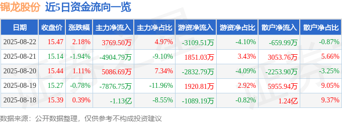 股票行情快报:锦龙股份(000712)8月22日主力资金净买入3769.50万元