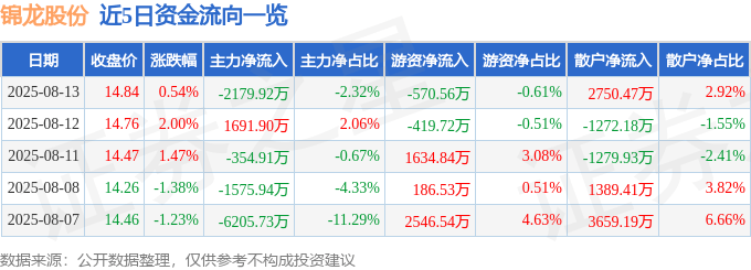 股票行情快报:锦龙股份(000712)8月13日主力资金净卖出2179.92万元