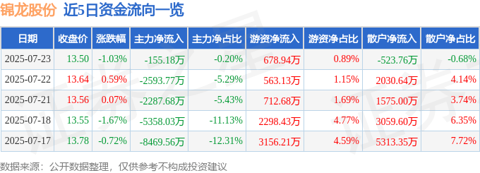 股票行情快报：锦龙股份（000712）7月23日主力资金净卖出155.18万元