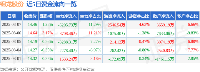 股票行情快报:锦龙股份(000712)8月7日主力资金净卖出6205.73万元