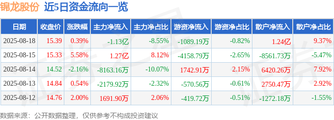 股票行情快报：锦龙股份（000712）8月18日主力资金净卖出1.13亿元