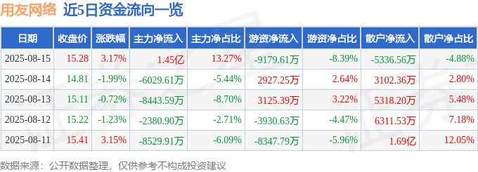 股票行情快报：用友网络（600588）8月15日主力资金净买入1.45亿元