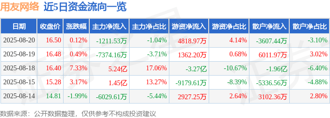 股票行情快报：用友网络（600588）8月20日主力资金净卖出1211.53万元