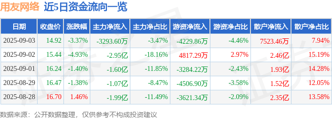股票行情快报：用友网络（600588）9月3日主力资金净卖出3293.60万元