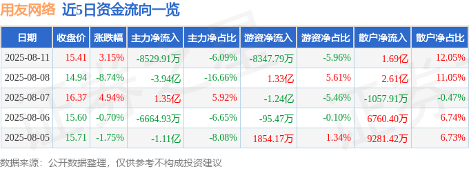 股票行情快报:用友网络(600588)8月11日主力资金净卖出8529.91万元