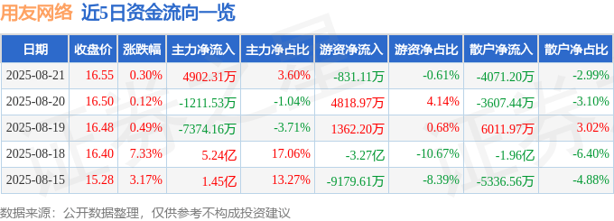 股票行情快报：用友网络（600588）8月21日主力资金净买入4902.31万元