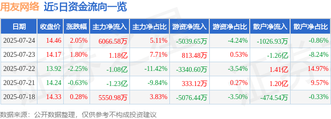 股票行情快报：用友网络（600588）7月24日主力资金净买入6066.58万元