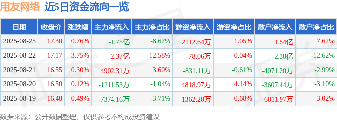 股票行情快报：用友网络（600588）8月25日主力资金净卖出1.75亿元
