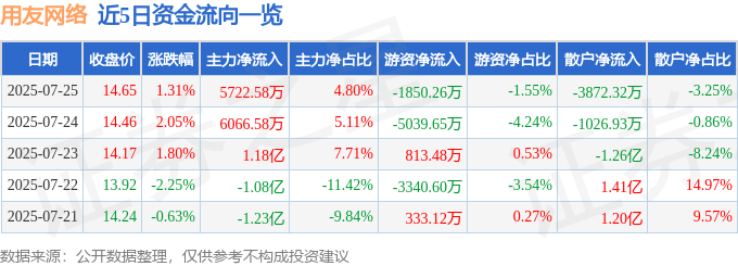 股票行情快报：用友网络（600588）7月25日主力资金净买入5722.58万元