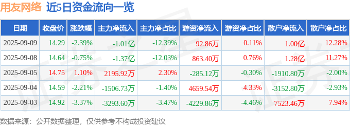 股票行情快报：用友网络（600588）9月9日主力资金净卖出1.01亿元