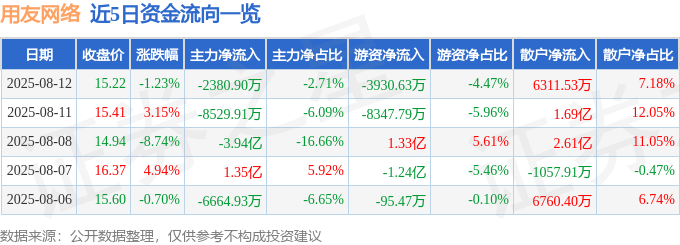 股票行情快报：用友网络（600588）8月12日主力资金净卖出2380.90万元