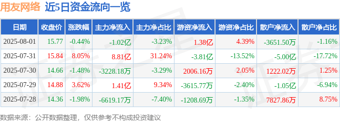 股票行情快报:用友网络(600588)8月1日主力资金净卖出1.02亿元