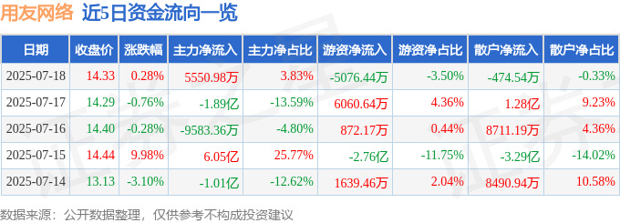 股票行情快报：用友网络（600588）7月18日主力资金净买入5550.98万元