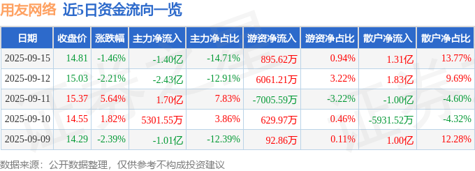 股票行情快报：用友网络（600588）9月15日主力资金净卖出1.40亿元