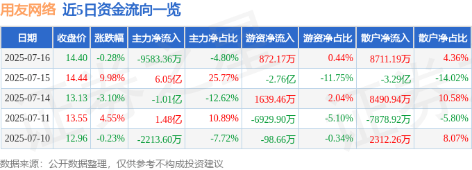股票行情快报：用友网络（600588）7月16日主力资金净卖出9583.36万元