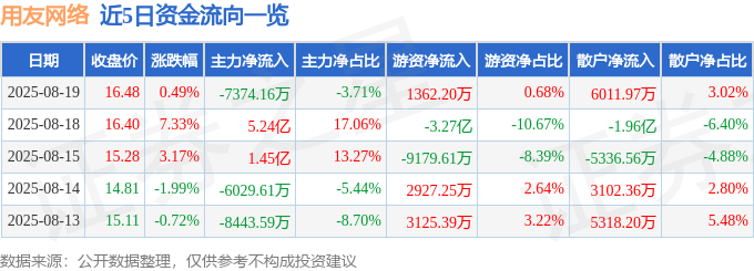 股票行情快报：用友网络（600588）8月19日主力资金净卖出7374.16万元