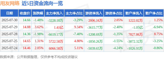股票行情快报：用友网络（600588）7月30日主力资金净卖出3228.18万元