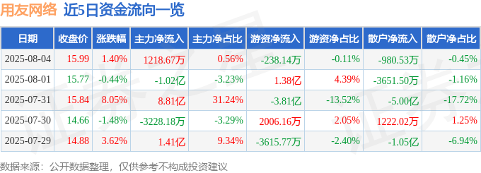 股票行情快报:用友网络(600588)8月4日主力资金净买入1218.67万元