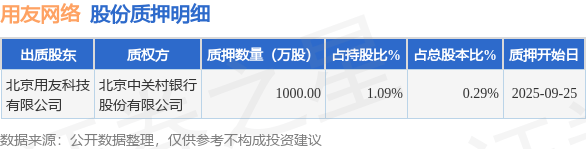 用友网络（600588）股东北京用友科技有限公司质押1000万股，占总股本0.29%