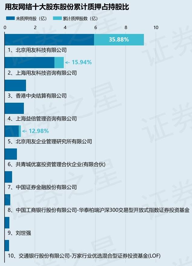 用友网络（600588）股东北京用友科技有限公司质押1000万股，占总股本0.29%