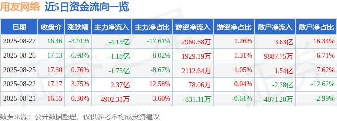 股票行情快报：用友网络（600588）8月27日主力资金净卖出4.13亿元