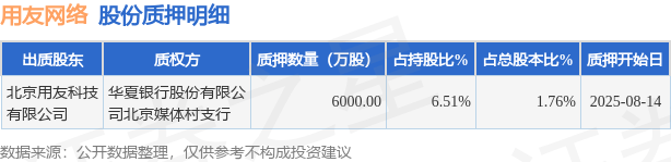 用友网络（600588）股东北京用友科技有限公司质押6000万股，占总股本1.76%