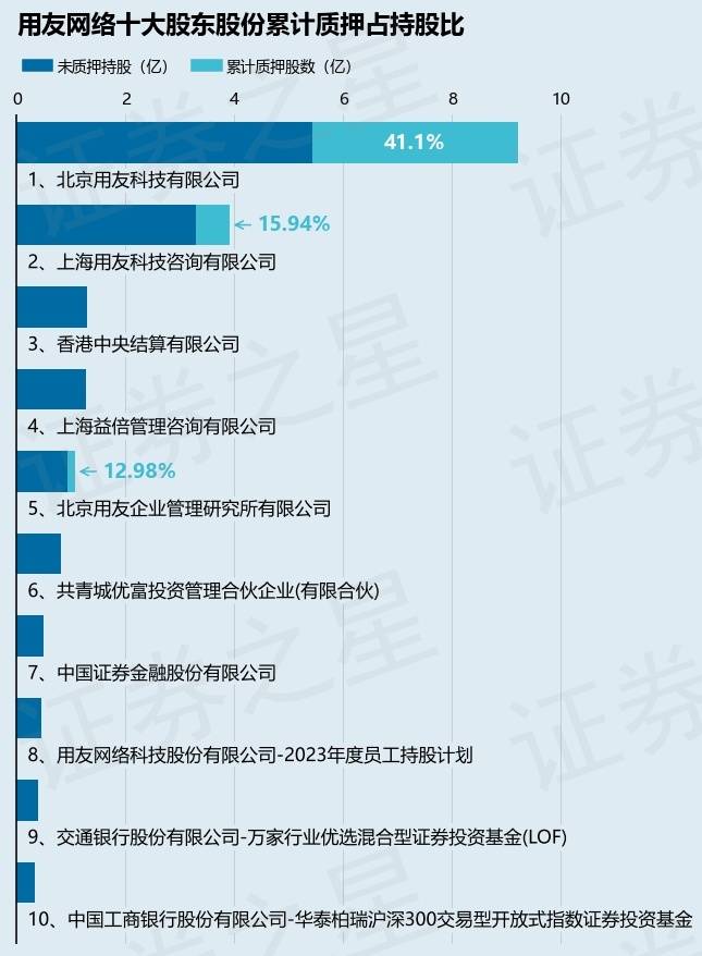 用友网络（600588）股东北京用友科技有限公司质押6000万股，占总股本1.76%
