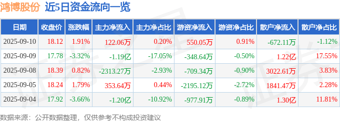 股票行情快报：鸿博股份（002229）9月10日主力资金净买入122.06万元