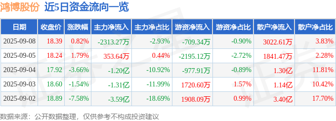 股票行情快报:鸿博股份(002229)9月8日主力资金净卖出2313.27万元