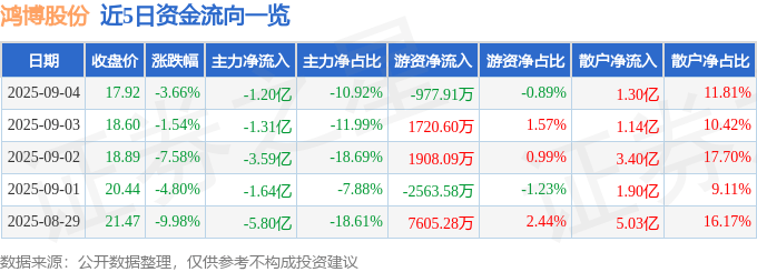 股票行情快报：鸿博股份（002229）9月4日主力资金净卖出1.20亿元