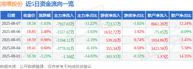 股票行情快报：鸿博股份（002229）8月7日主力资金净卖出7937.63万元