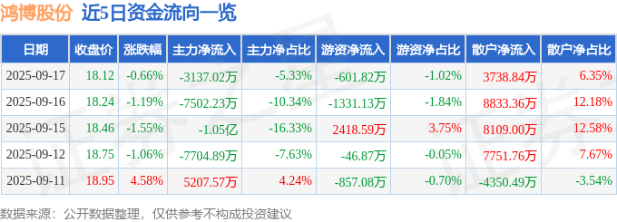 股票行情快报：鸿博股份（002229）9月17日主力资金净卖出3137.02万元