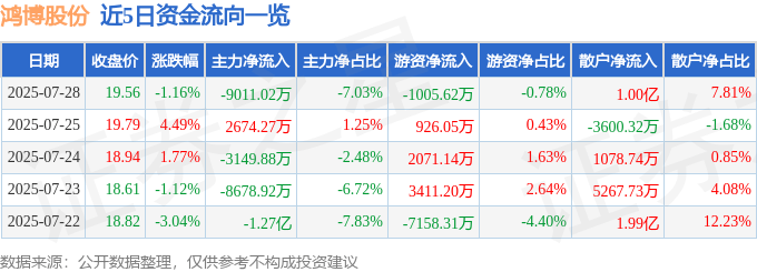 股票行情快报:鸿博股份(002229)7月28日主力资金净卖出9011.02万元