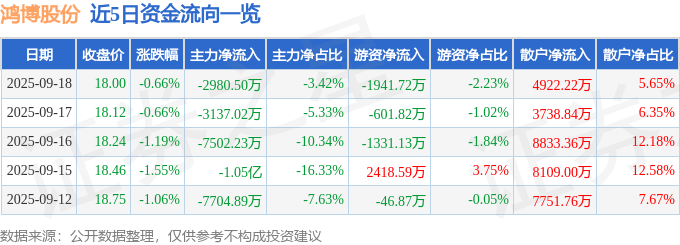 股票行情快报：鸿博股份（002229）9月18日主力资金净卖出2980.50万元