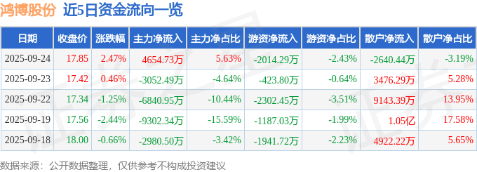 股票行情快报：鸿博股份（002229）9月24日主力资金净买入4654.73万元