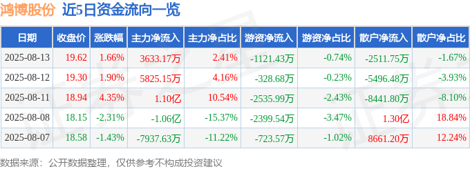 股票行情快报：鸿博股份（002229）8月13日主力资金净买入3633.17万元