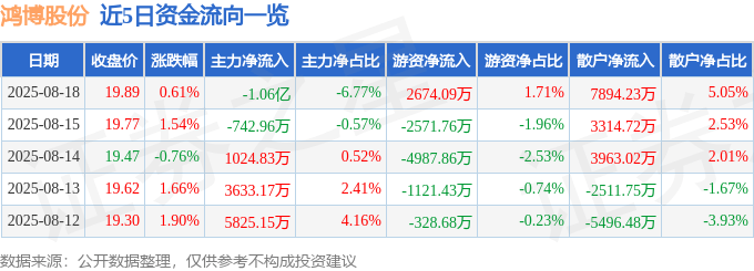 股票行情快报:鸿博股份(002229)8月18日主力资金净卖出1.06亿元
