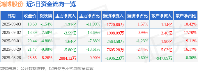 股票行情快报:鸿博股份(002229)9月3日主力资金净卖出1.31亿元