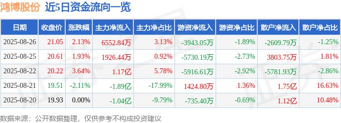 股票行情快报：鸿博股份（002229）8月26日主力资金净买入6552.84万元