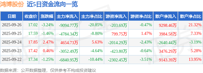 股票行情快报：鸿博股份（002229）9月26日主力资金净卖出9094.77万元