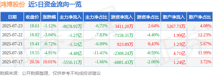 股票行情快报：鸿博股份（002229）7月23日主力资金净卖出8678.92万元