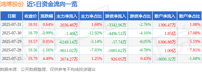 股票行情快报：鸿博股份（002229）7月31日主力资金净买入2036.48万元