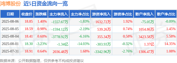 股票行情快报:鸿博股份(002229)8月6日主力资金净卖出1557.67万元