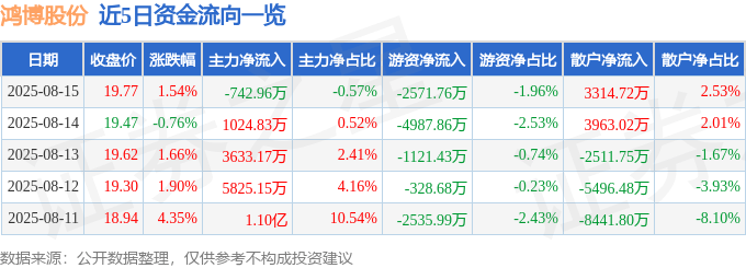 股票行情快报:鸿博股份(002229)8月15日主力资金净卖出742.96万元