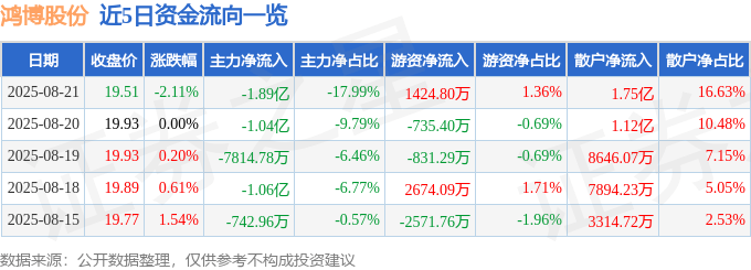 股票行情快报：鸿博股份（002229）8月21日主力资金净卖出1.89亿元