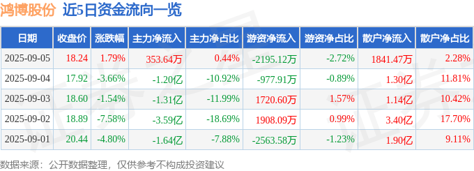 股票行情快报：鸿博股份（002229）9月5日主力资金净买入353.64万元