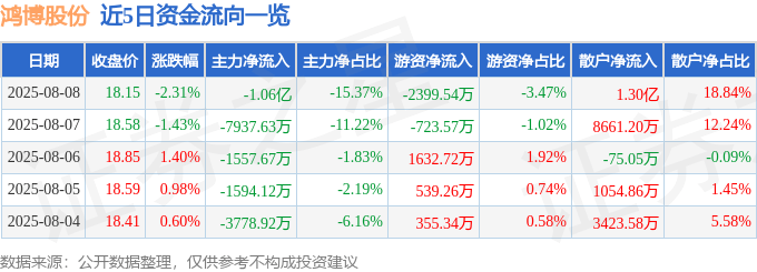 股票行情快报：鸿博股份（002229）8月8日主力资金净卖出1.06亿元