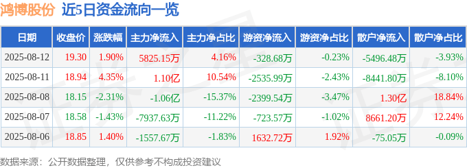 股票行情快报：鸿博股份（002229）8月12日主力资金净买入5825.15万元
