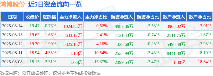 股票行情快报：鸿博股份（002229）8月14日主力资金净买入1024.83万元
